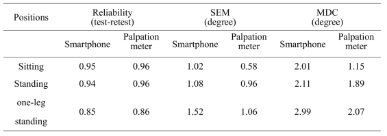 The test-retest reliability standard error of measurement (SEM), and minimal detectable change (MDC) of pelvic rotation