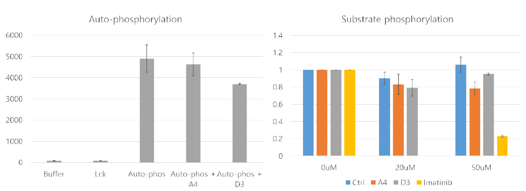 리피바디 A4와 D3가 Lck의 자가 인산화(왼쪽) 및 기질 인산화 활성(오른쪽)에 미치는 영향. 대조군으로 실험한 imatinib에 대비하여 유의미한 효과를 나타내지 못함