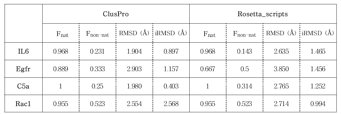 각 표적 단백질의 X-ray 결정 구조와 ClusPro 도킹 모델, Rosetta_scripts 도킹 모델의 예측 정확도를 수치상으로 비교한 도표