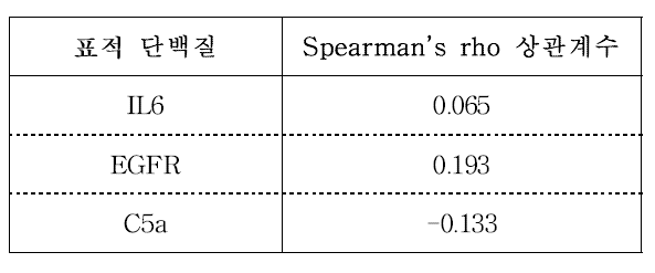 각 표적 단백질에 대한 ClusPro 도킹 예측 구조와 X-ray 결정 구조 간 RMSD와 BuildModel 점수 간의 상관관계 표