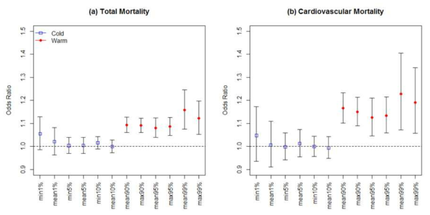 Pooled cumulative effects of temperature at lag 0-2 days on total and cardiovascular mortality during cold and warm seasons