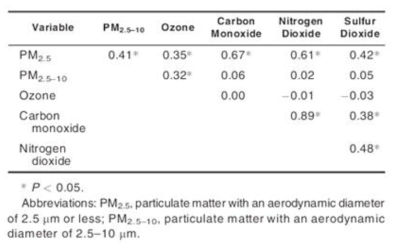 Pearson coefficients of air pollutants