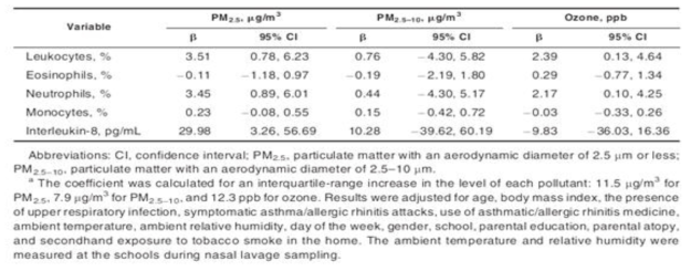 Associations of 0-day-lagged ambient pollutant concentrations with childhood nasal inflammation in Single pollutant models