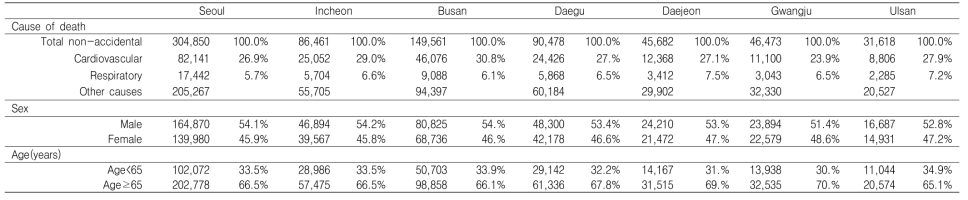 한국 7개 광역시의 일사망자수와 분율, 2001-2009