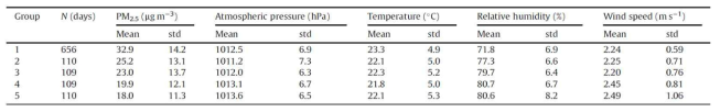Characteristics of the 5 subgroups: number of days, PM2.5, atmospheric pressure, temperature, relative humidity, and wind speed
