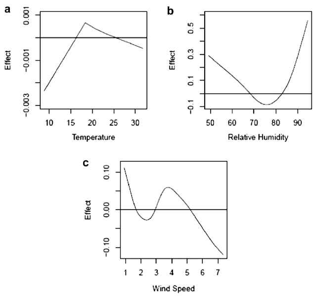 Semiparametric spline curves of the sill of the daily empirical variograms of the temporal trend-removed residuals with the predictors (a) temperature, (b) relative humidity, and (c) wind speed