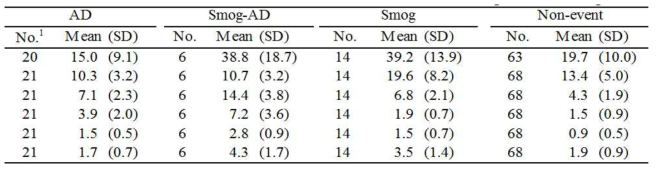 The means and standard deviations (SD) of concentraion of PM2.5 and its chemical constituents during events (unit: mg/m3)