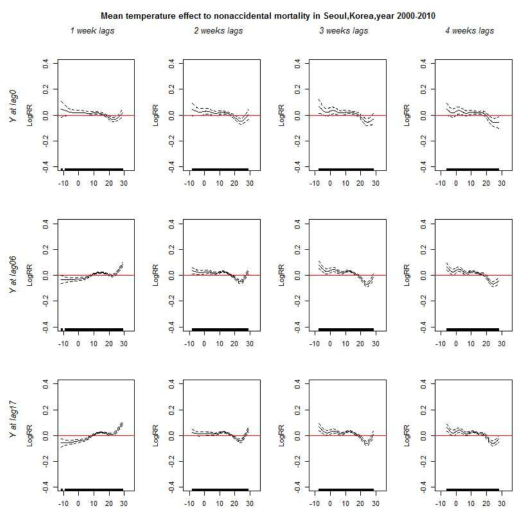 Mean temperature effect of Nonaccidental mortality with varied lag periods for response and exposure variables in Seoul, Korea, year 2000-2010