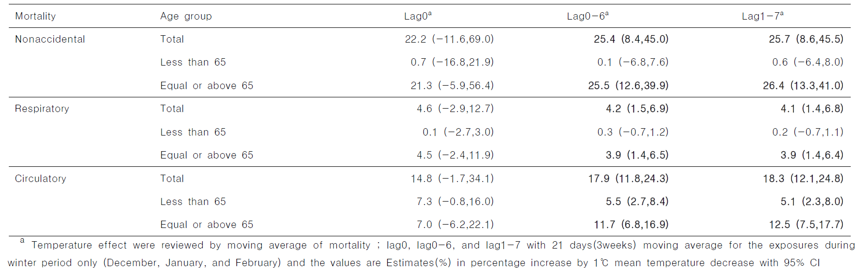 Percentage increase in cause-specific mortality risk for cold temperature during Winter