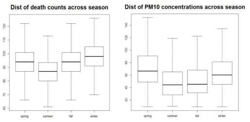 Distribution of PM10 concentrations and daily death counts across season