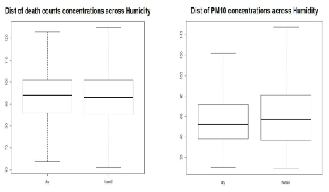 Distribution of PM10 concentrations and daily death counts across humidity level