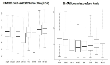 Distribution of PM10 concentrations and daily death counts across season_humidity