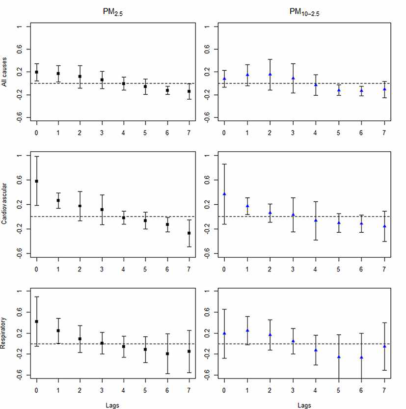 Percent change (95% CI) in mortality associated with 10 ㎍/m3increase in PM2.5 and PM10-2.5 due to all causes, cardiovascular, and respiratory diseases according to cubic distributed lag models (lags 0-7). Results from the meta-analyses pooling city-specific estimates; city-specific Quasi-Poisson models adjusted for seasonality, temperature, humidity, barometric pressure, and day of the week