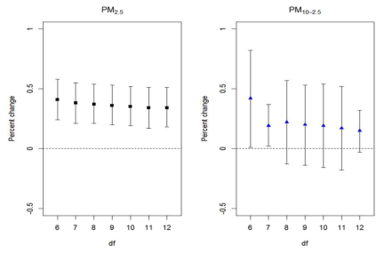 Sensitivity analyses for selecting different degrees of freedom for time trend (6-12 per year) in estimating PM2.5 and PM10-2.5 effects on mortality due to all causes associated with 10 ㎍/m3 increase