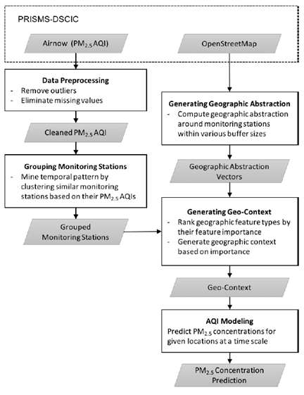 Overall approach for automatically building a PM2.5 concentration model from OSM (OpenStreetMap) and AQS (Air Quality Systems) data (from Lin et al., 2017)