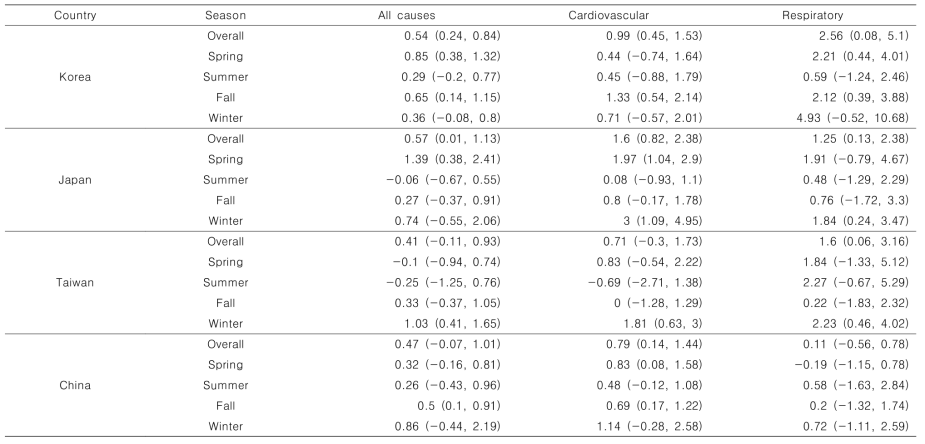 Country-specific effects of PM2.5 concentrations on mortality