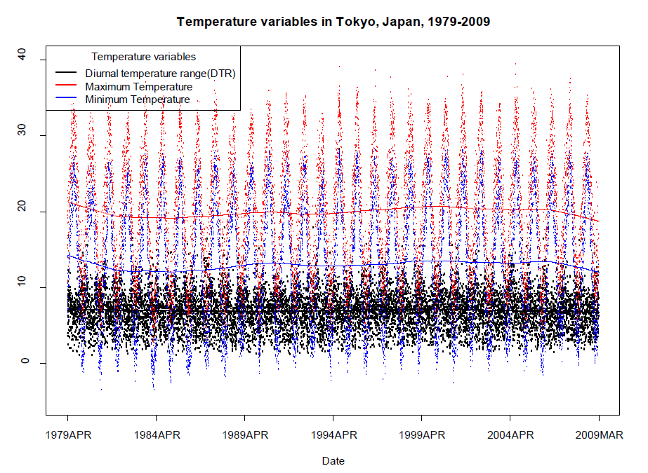 Time-series plot of diurnal temperature range, maximum temperature, minimum temperature in Tokyo, Japan (1979.4~2009.3)