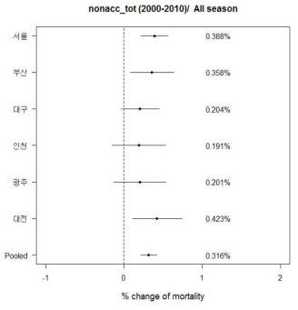 City specific and pooled % change for the association of DTR with non accidental mortality in Korea 6 cities for all seasons