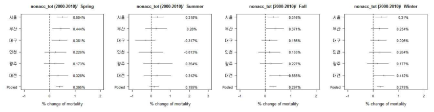 City specific and pooled % change for the association of DTR with non accidental mortality in Korea 6 cities by 4 seasons