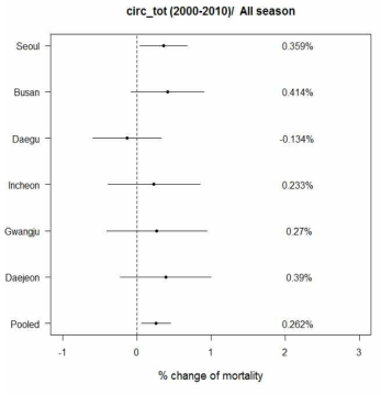 City specific and pooled % change for the association of DTR with circulatory mortality in Korea 6 cities for all seasons