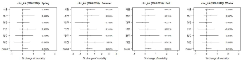 City specific and pooled % change for the association of DTR with circulatory mortality in Korea 6 cities by 4 seasons