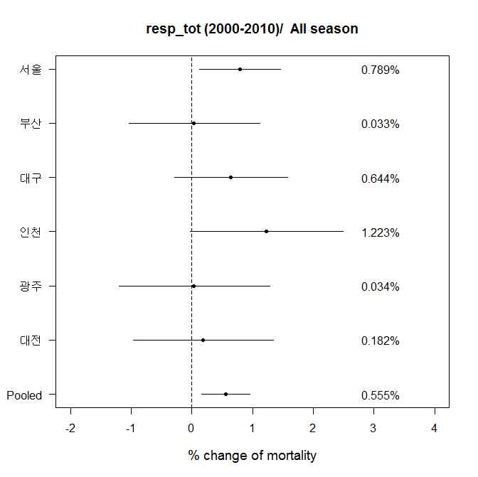City specific and pooled % change for the association of DTR with respiratory mortality in Korea 6 cities for all seasons