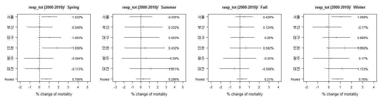 City specific and pooled % change for the association of DTR with respiratory mortality in Korea 6 cities by 4 seasons