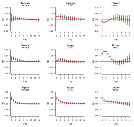 Lag-response associations based on 99% of DTR (°C) in 3 countries on three different mortalities; The non-accidental death (nonacc), cardio vascular death (CVD) and respiratory death (resp). Lag-response associations from predict values of multivariate