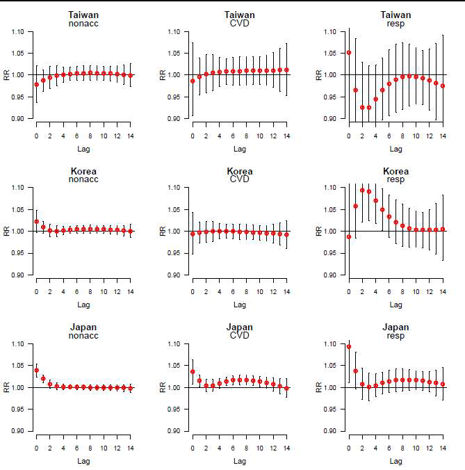 Lag structures for DTR-mortality of <65 years old in 3 countries with DLM