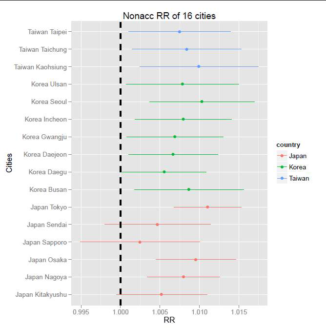 Non-accidental mortality-DTR Relative risk plot for 16 cities