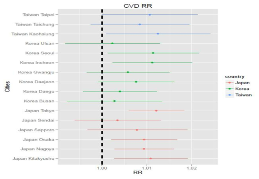 CVD mortality-DTR Relative risk plot for 16 cities