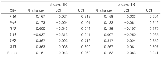 City-specific and pooled % change for the association of 3 days TR / 5 days TR with all non-accidental mortality in Korea 6 cities for all seasons