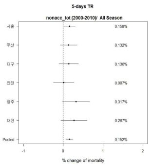 City-specific and pooled % change for the association of 5 days TR with all non-accidental mortality in Korea 6 cities for all seasons