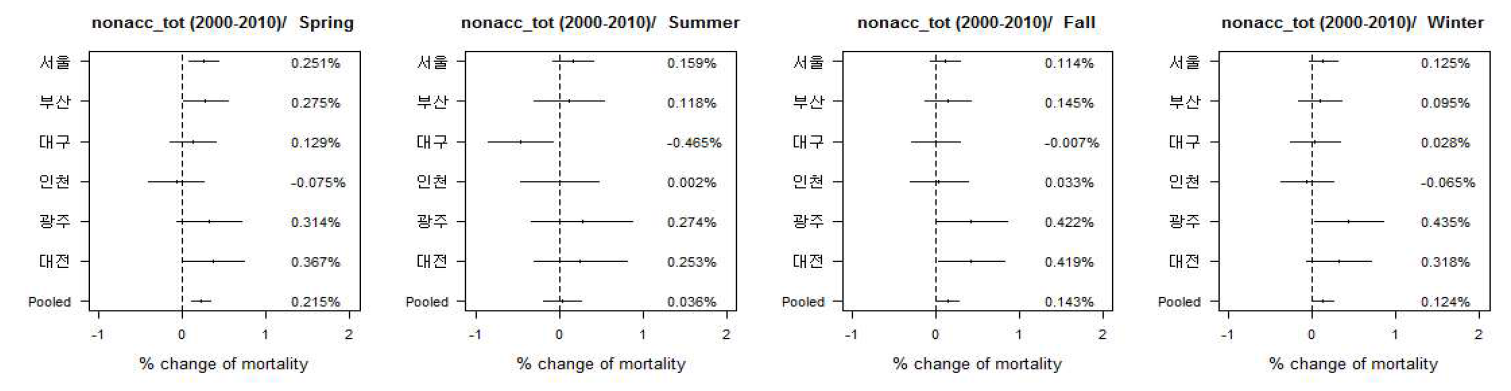 City-specific and pooled % change for the association of 3 days TR with all non-accidental mortality in Korea 6 cities by four seasons