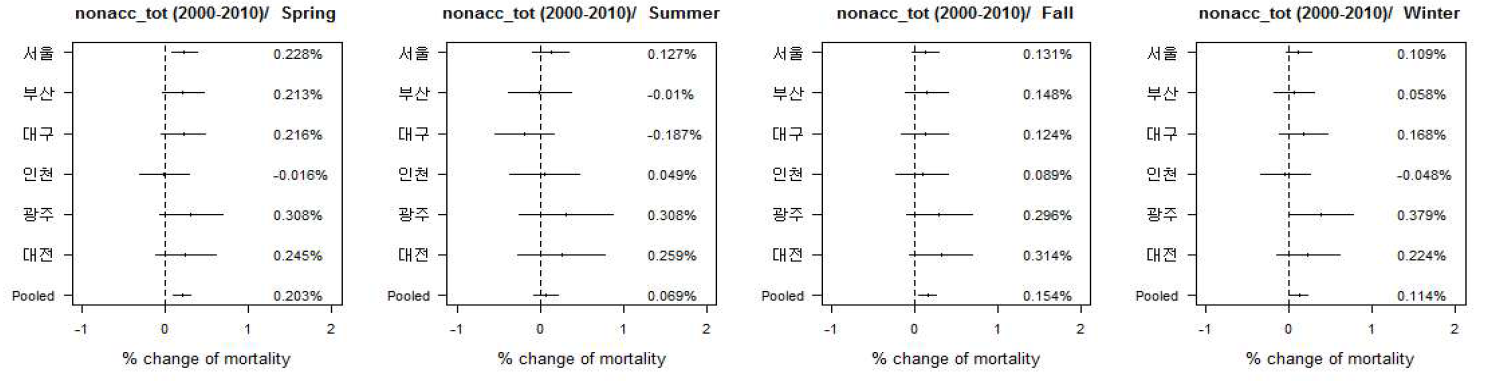 City-specific and pooled % change for the association of 5 days TR with all non-accidental mortality in Korea 6 cities by four seasons