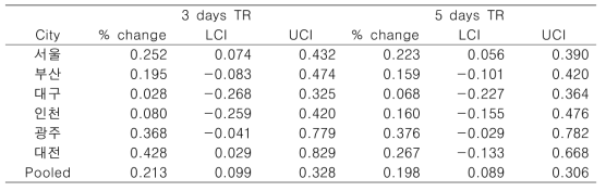 City-specific and pooled % change for the association of 3 days TR / 5 days TR with non-accidental mortality above 65 in Korea 6 cities for all seasons