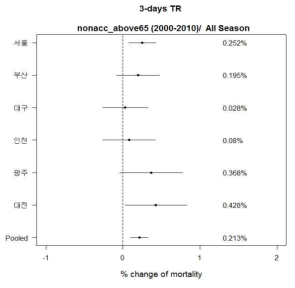 City-specific and pooled % change for the association of 3 days TR with non-accidental mortality above 65 in Korea 6 cities for all seasons