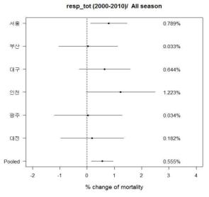 City-specific and pooled % change for the association of 5 days TR with non-accidental mortality above 65 in Korea 6 cities for all seasons