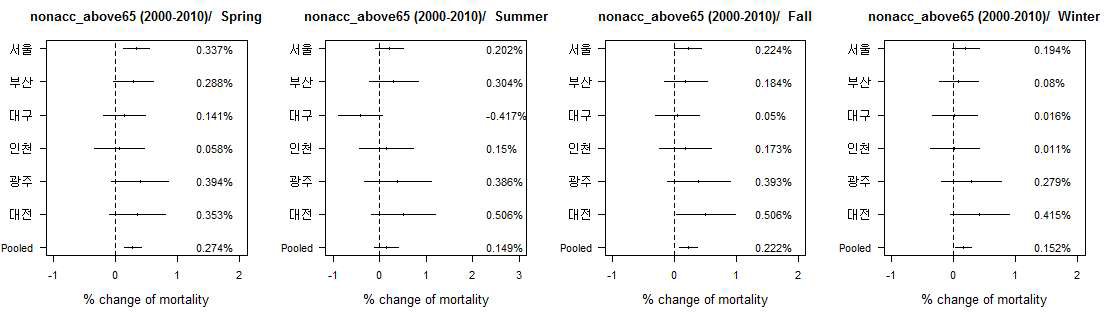 City-specific and pooled % change for the association of 3 days TR with non-accidental mortality above 65 in Korea 6 cities by four seasons