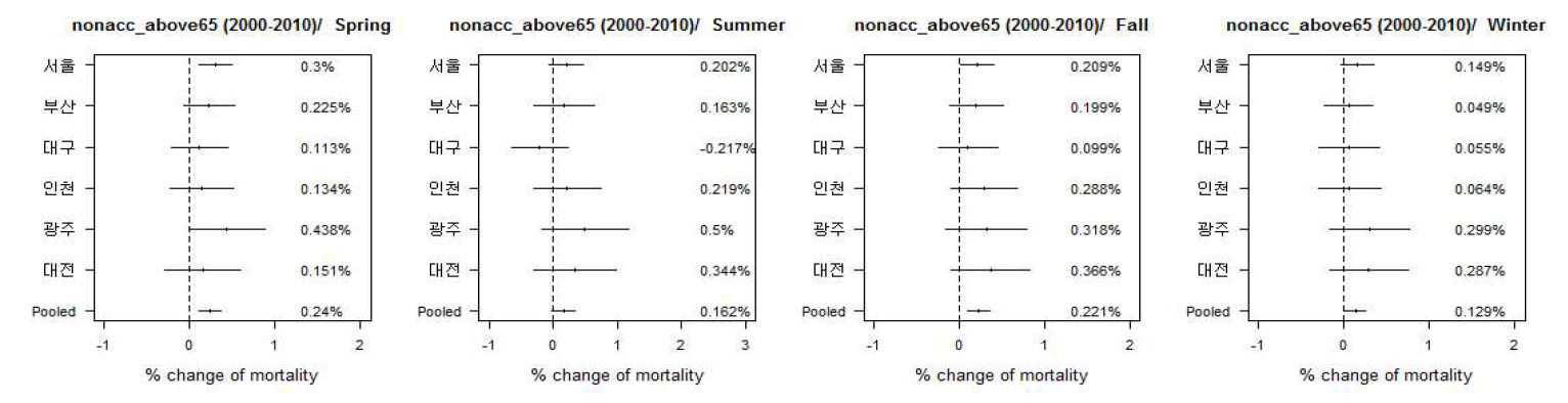 City-specific and pooled % change for the association of 5 days TR with non-accidental mortality above 65 in Korea 6 cities by four seasons