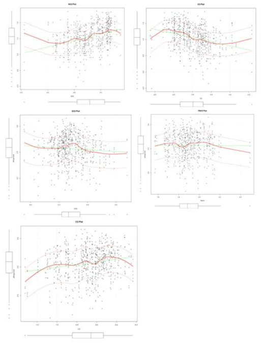 Scatter Plots between Allergic Rhinitis(Y axis) and Air Pollutants (X axis)