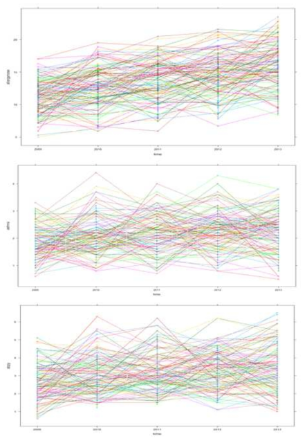Profile Plot of Allergic Rhinitis, Asthma, Atopic Dermatitis by Regions. These Plot can show different slopes and time-variants by regions