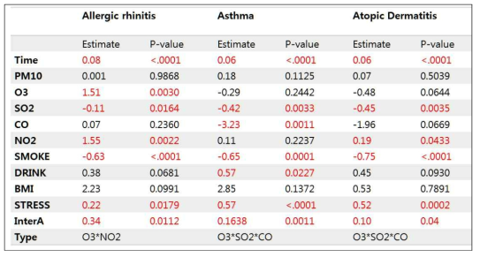 Final Solution table by Allergic Diseases. There are little different with significant pollutants by disease, but In all model, there are significant interactions
