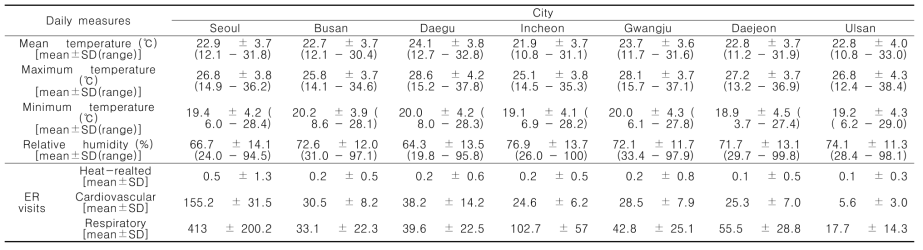 Descriptive statistics of temperature, humidity, and ER visits for seven cities in South Korea, 2007-2013 warm season (May-September)