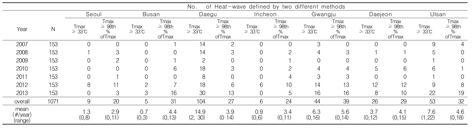 Descriptive Characteristics of heat-wave for seven cities in South Korea, 2007-2013 warm season (May-September) under 2 different definitions; Tmax≥ 33℃ and Tmax≥98th percentile of Tmax
