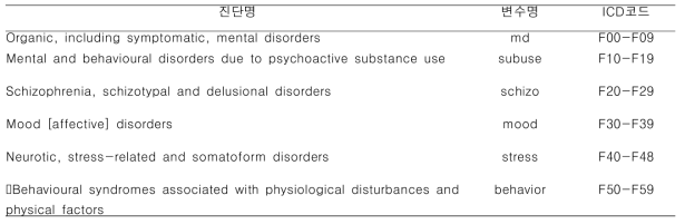 International classification codes related to mental disrders