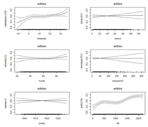 Association between total number of emergency department visits due to schizophrenia and temperature, ozone, humidity, barometric pressure, and time; result of GAM