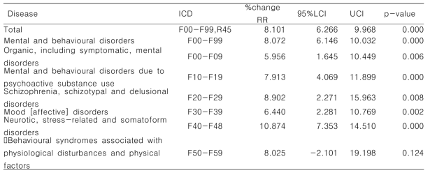 Relative risk as percent change of emergency department visits due to mental disorder associated with temperature increase