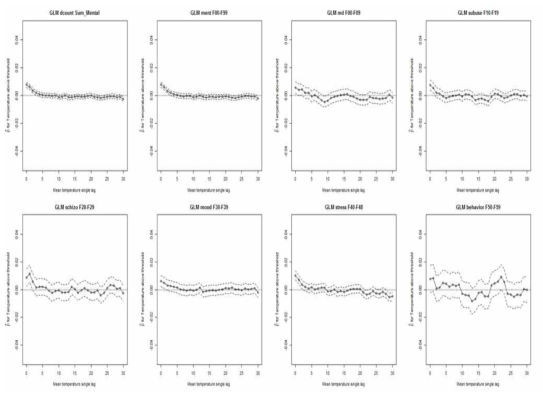 GLM plots: associations between temperature and emergency department visits due to mental disorders