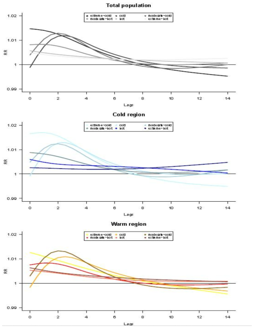 Pooled lag-distributed associations between diurnal temperature range (DTR) and mortality by temperature strata in total population and region-specifically. The y-axis indicates the relative risk of mortality per 10oC change in DTR. Cold and warm regions include the communities with annual mean temperature belonging to 8.82-15.3ºC and to 15.3-25.2ºC)